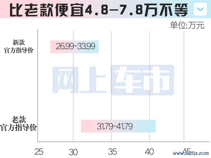 官降7.8万！别克新GL8陆尊售26.99万起 25项升级